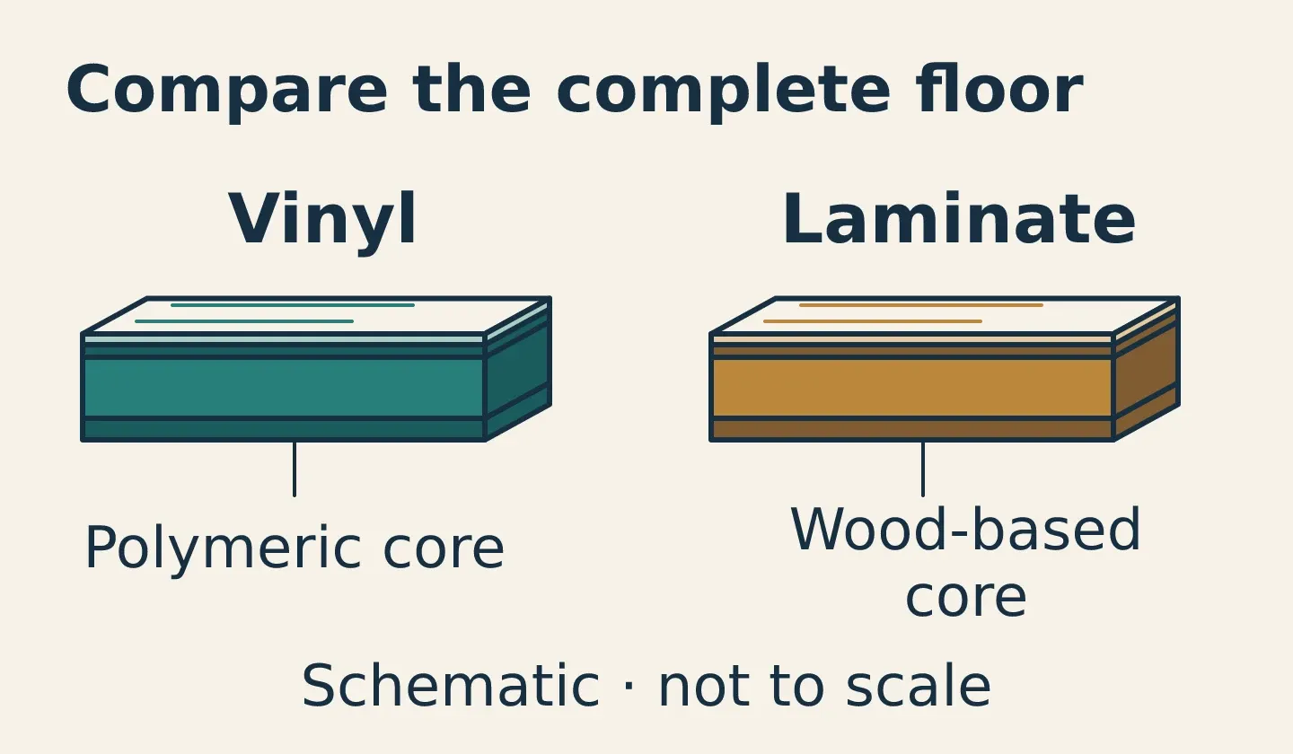 Illustrated vinyl and wood-based laminate plank samples with different core layers