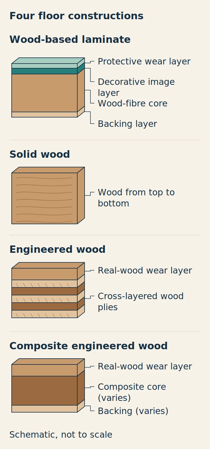Cross-sections of wood-based laminate, solid wood, engineered wood and composite engineered wood with their layers labelled
