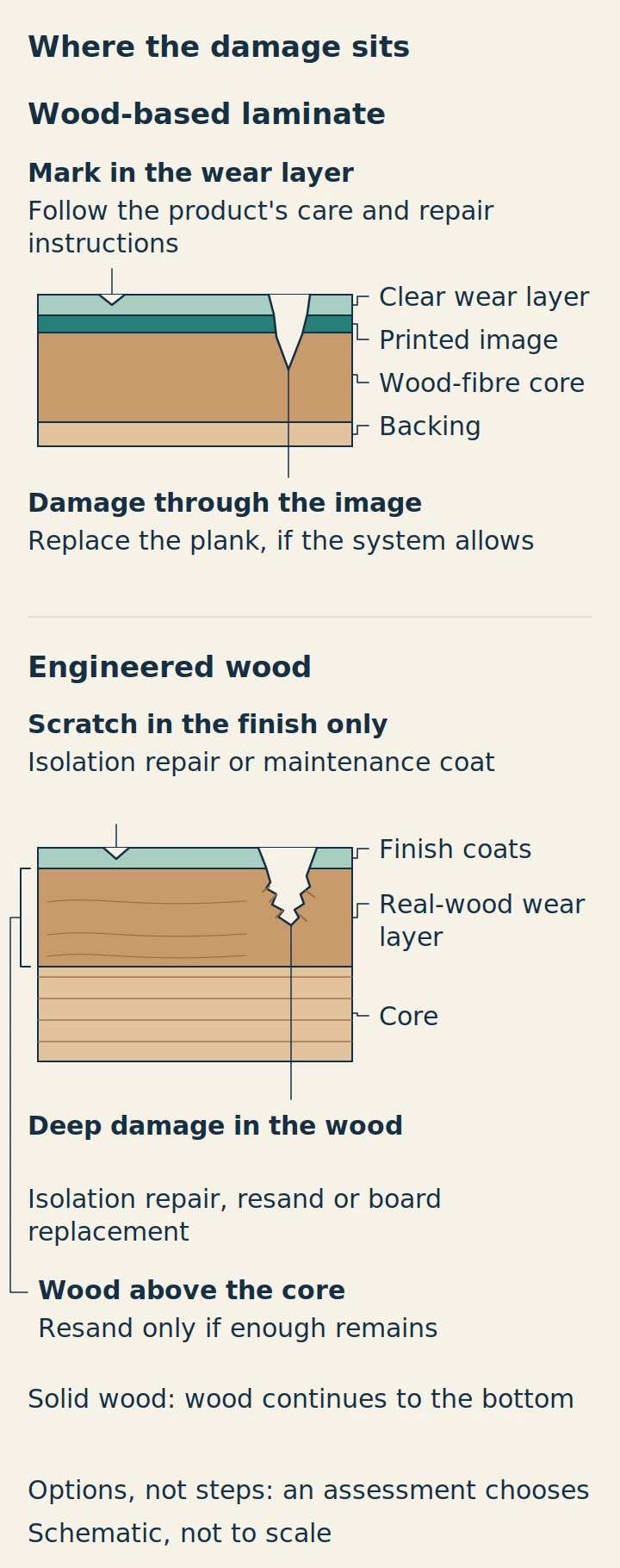 Cross-sections of a laminate plank and an engineered wood board showing shallow and deep damage, each labelled with the repair options it leaves open
